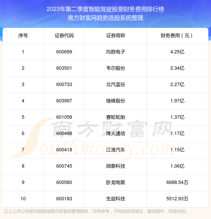 2023年智能驾驶股票第二季度财务费用前十榜单盘点_https://www.jubaopay.com_股票快讯_第1张