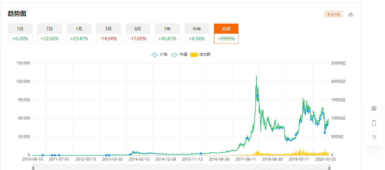 比特币实时行情美元,今天比特币k线图_https://www.jubaopay.com_币圈资讯_第1张