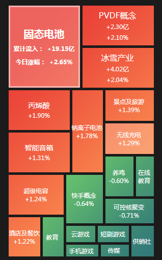 A股翻红，中国神华市值超宁德时代，固态电池大涨，新能源赛道集体走强，航运回调_https://www.jubaopay.com_股票快讯_第2张